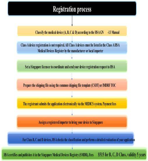 Navigating the Registration Process: Best Practices for Success