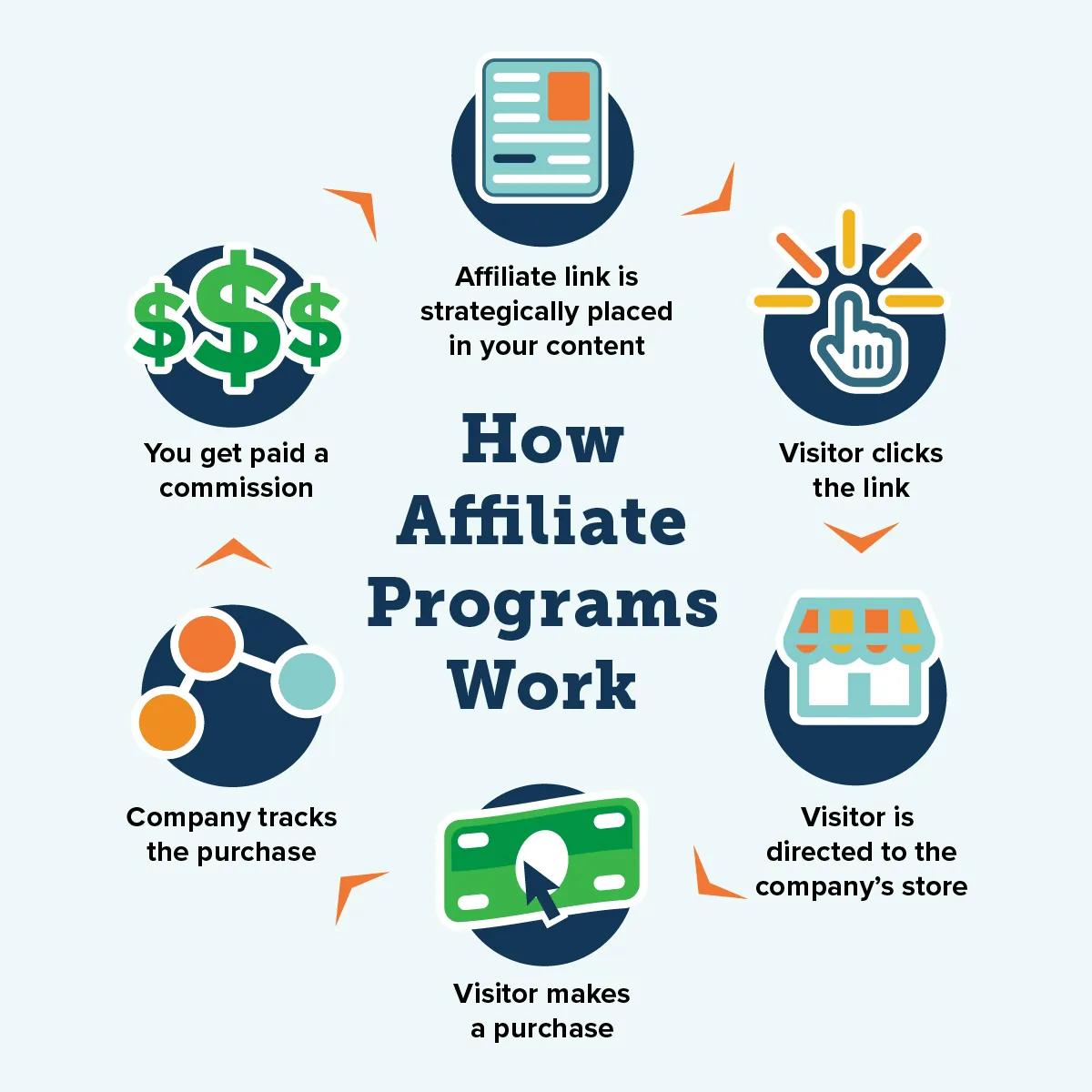 Crafting ⁣a Winning Strategy: Choosing the Right Affiliate Programs