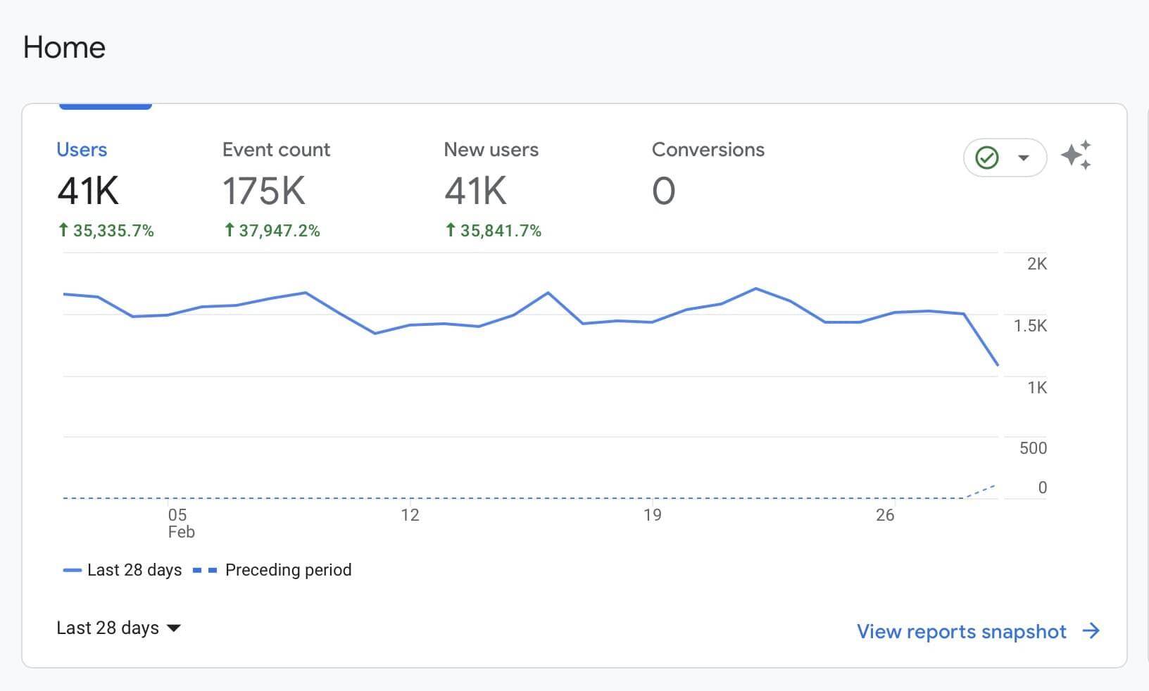 Understanding Unique Visitors and Their Impact on ⁤Website Performance