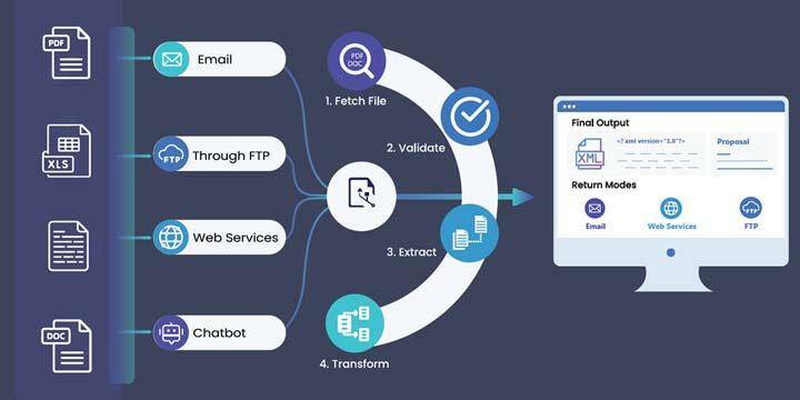 Exploring the Benefits of Automated Submissions for Online Visibility