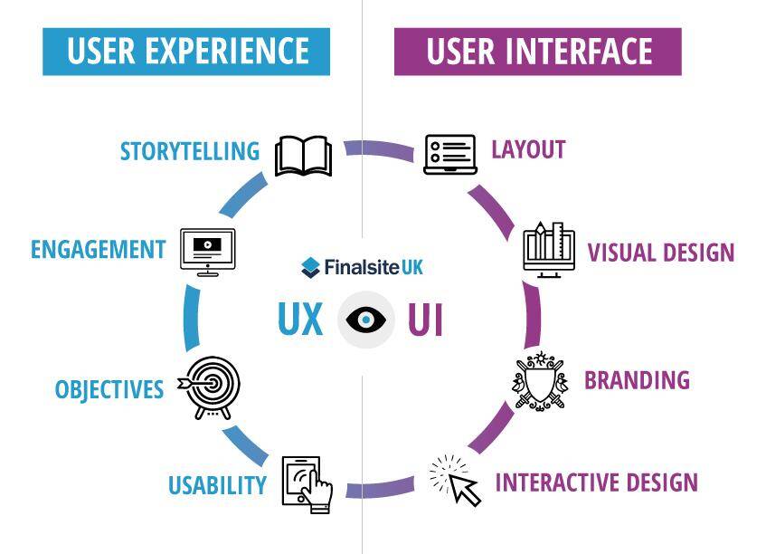 Optimizing User Experience for Increased Conversions