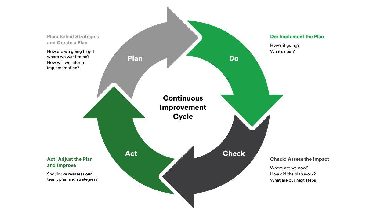 Enhancing Performance through Technical Improvements