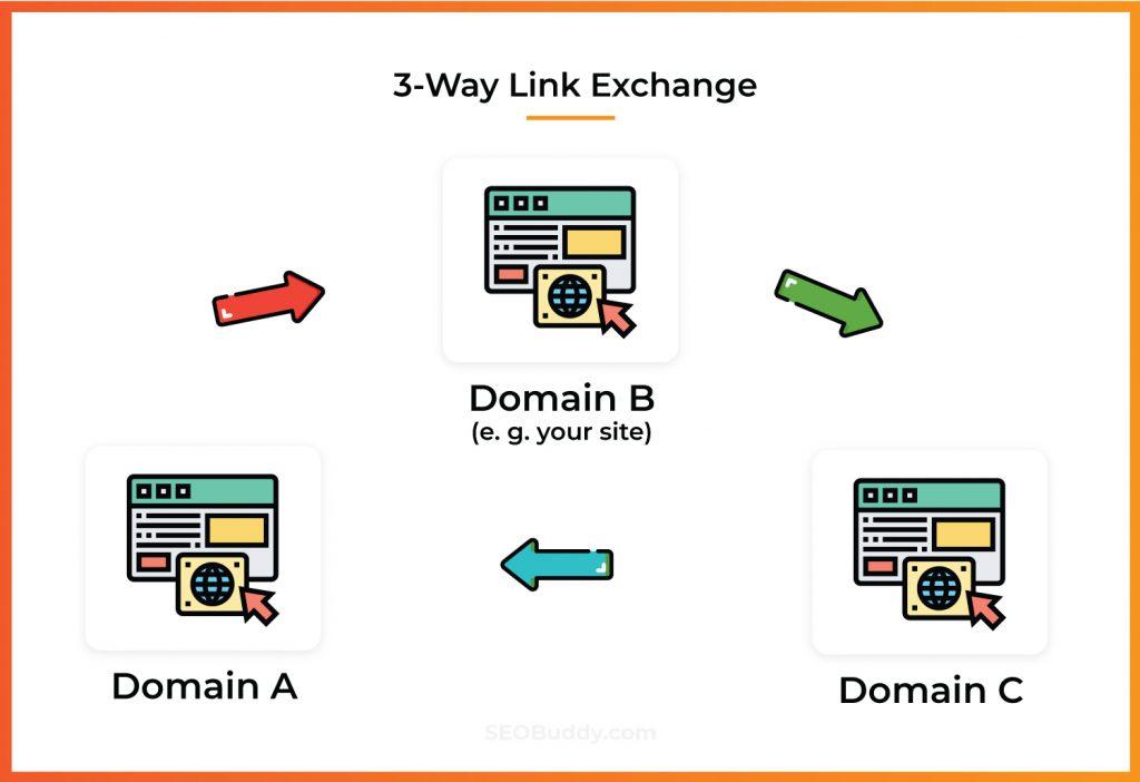 Identifying Quality Partners for a ‍Successful Link Exchange