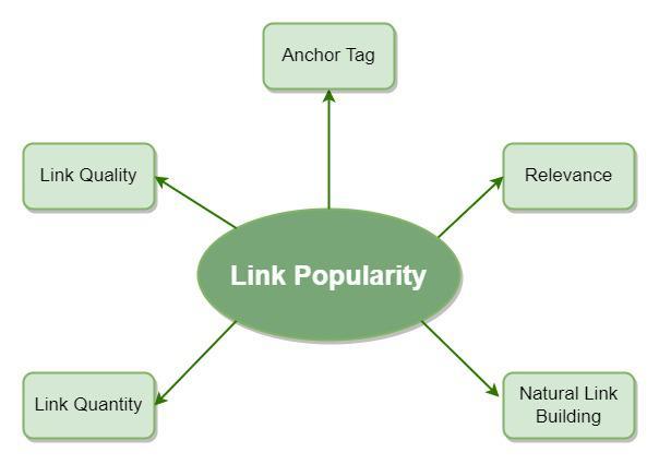 Understanding Link Popularity and Its Impact on SEO