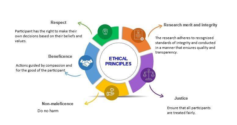 Bridging science and Humanity: The Impact of Ethical Research