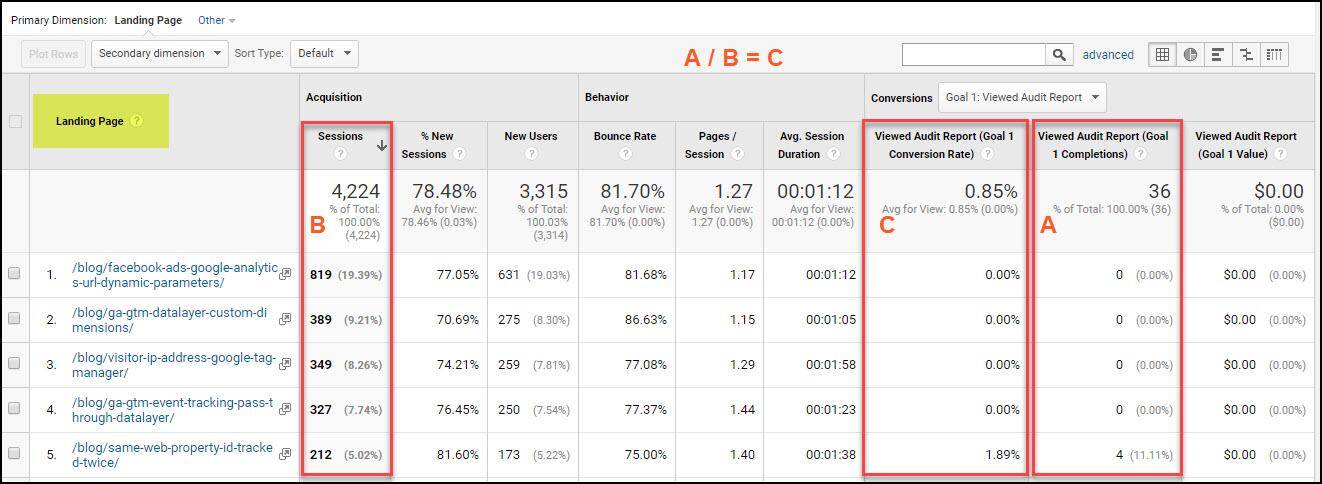 Integrating Conversion Analytics with Broader Marketing Efforts